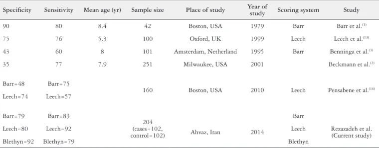 TABLE 4. Sensitivity and speciicity of plain abdominal radiography in diagnosis of constipation compared to our study