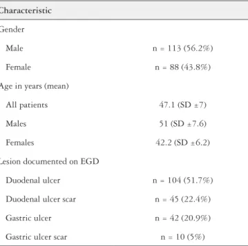 TABLE 1. Characteristics of 201 patients with peptic ulcer disease treated  for H. pylori infection, in the period of 1990-2000, and followed for 5 years  or more after successful H