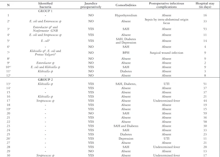 FIGURE 3. Distribution of the 30 patients per group, bacteria identiied in the bile, presence of jaundice in the preoperative period, comorbidities,  occurrence of postoperative infectious complications and time of hospital stay.