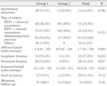 FIGURE 1. Disease-free survival of patients with and without total tumor  regression after neoadjuvant therapy ( P = 0.004)