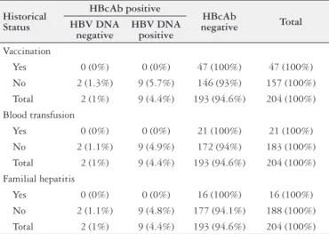 TABLE 1. Distribution Pattern of HBcAb positive and negative patients  between the two genders