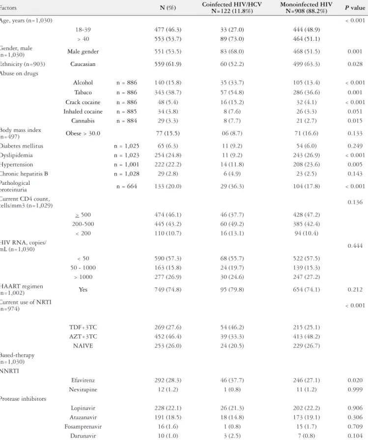 TABLE 1. Demographic data comparing groups of HIV/HCV-coinfected and HIV-monoinfected  individuals