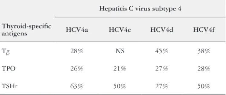 TABLE 2. Percentage AA sequences structural similarity between  HCV subtype 3 and thyroid-speciic antigens