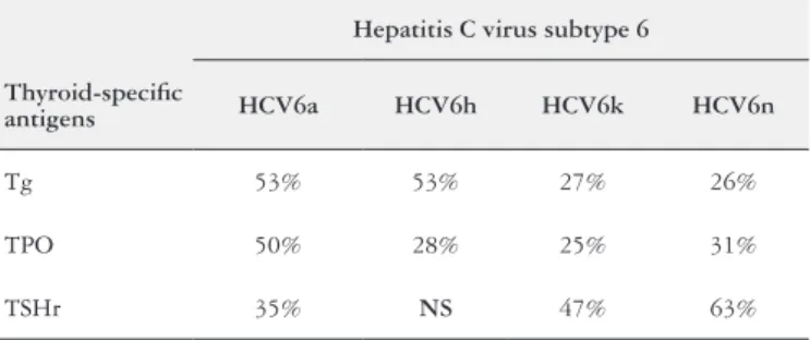 TABLE 4. Percentage AA sequences structural similarity between  HCV subtype 6 and thyroid-speciic antigens