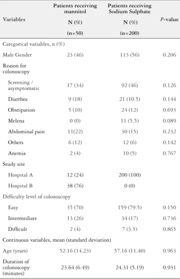TABLE 1. Characterization of patients enrolled in considering patients  receiving mannitol and sodium phosphate
