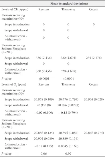 TABLE 2. Characteristics of 7 patients with detectable methane (CH 4 ) levels. Cohort study to assess safety of mannitol for bowel preparation, Brazil, 2009