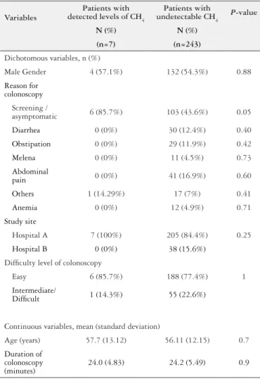 TABLE 4. Comparison of patient characteristics and potential factors  associated with presence of CH 4  during colonoscopy