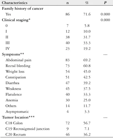TABLE 1. Sociodemographic characteristics of patients with CRC treated  in the institution, 2012 and 2013