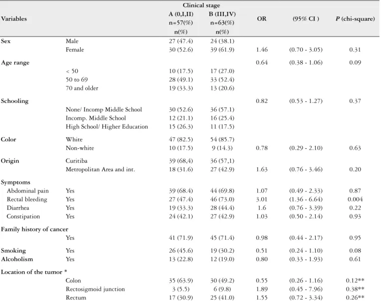 TABLE 4. Bivariate analysis between potential factors associated with advanced clinical staging