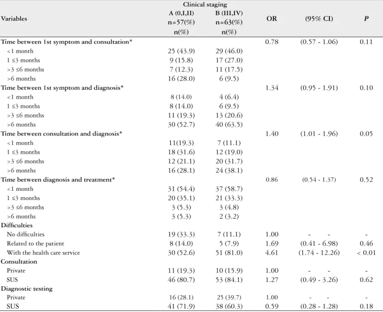 TABLE 5. Bivariate analysis between variable of health care services access and advanced clinical staging