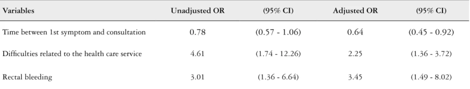 TABLE 6. Multivariate analysis: factors associated with advanced CS