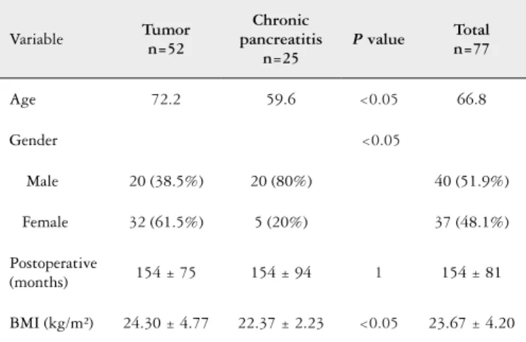 TABLE 1. Demographic and clinic characterization of post pancreatec- pancreatec-tomy patients Variable Tumor n=52 Chronic  pancreatitis n=25 P  value Totaln=77 Age 72.2 59.6 <0.05  66.8 Gender  <0.05  Male 20 (38.5%) 20 (80%) 40 (51.9%) Female 32 (61