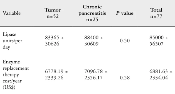 TABLE 2. Comparison of enzyme replacement therapy cost in patients  post pancreatectomy due to tumor or chronic pancreatitis