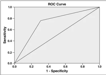 FIGURE 2. Receiver-operating characteristics (ROC) curve for the  relationship between UBT and H