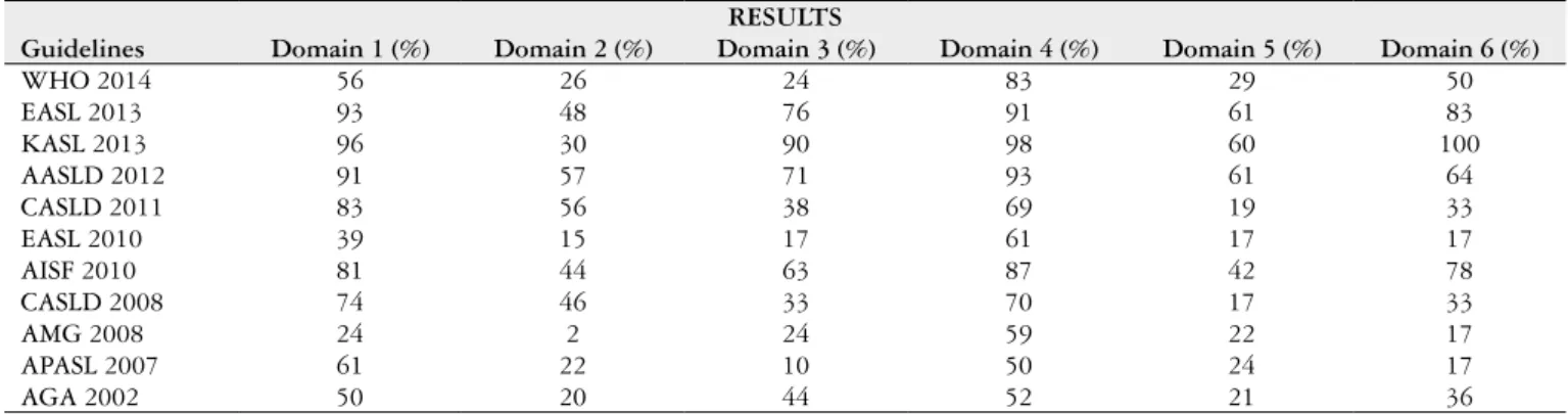 TABLE 1. Classiication of domains according to the AGREE II methodology RESULTS