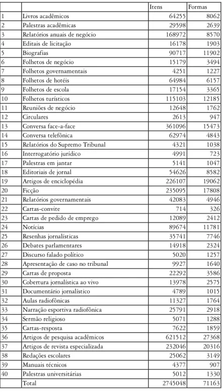 Tabela 1  Composição dos corpora de estudo
