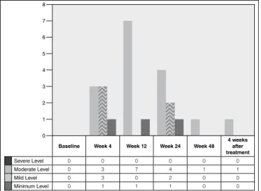 FIGURE 2. Depression level according to the BDI-II