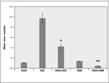 FIGURE 2.  Total acidity and free acidity in rats treated with ranitidine  (RAN), either alone or in combination with diclofenac (DIC) or  nimesulide (NIM)