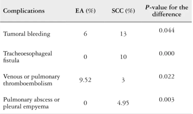 TABLE 5. Causes of death. There was no statistical signiicance in causes  of death for esophageal adenocarcinoma or squamous cell carcinoma