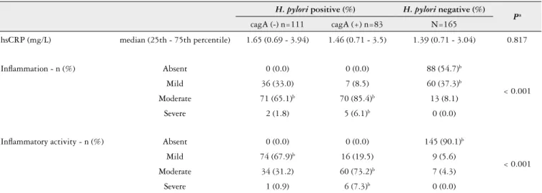 TABLE 1. Sociodemographic characteristics and life style of study population according to H