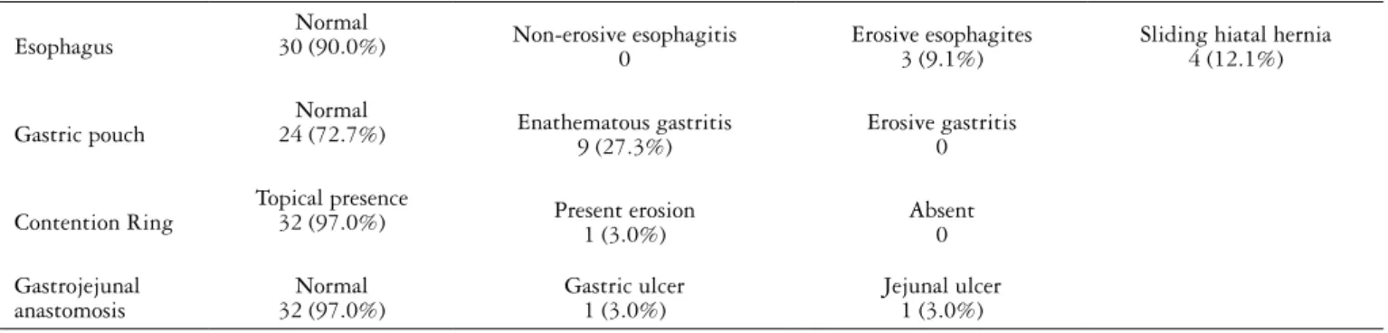 TABLE 1. Preoperative endoscopic indings in obese patients treated with Roux-en-Y gastric bypass with a restraining ring
