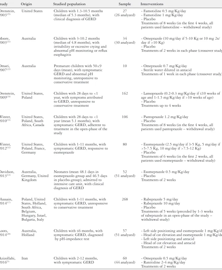 TABLE 2. Characteristics of studies evaluating children under one year of age