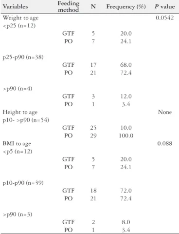 Table 1 indicates differences between the groups for weight,  height, and BMI of the curves according to Brooks et al