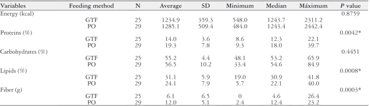 TABLE 3. Comparison of energy and macronutrient intake between gastrostomy and orally feeding groups