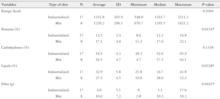 TABLE 4. Comparison of energy and macronutrient intake between the types of diets used by patients fed by gastrostomy