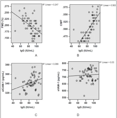 Figure 1 shows the correlation between markers of endothelial  dysfunction and the level of IgG as the serological marker of H