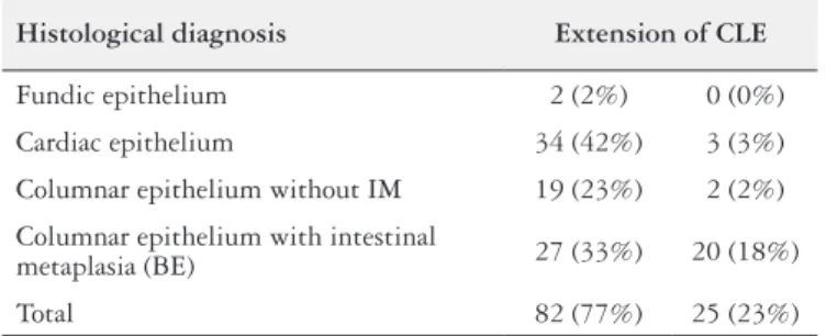 TABLE 1. Histological indings in the patients with columnar lined  esophagus by the extent of the CLE (n=107)