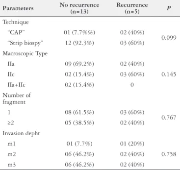 FIGURE 2. Localization of Early Gastric Cancer resected with high  probability of cure with and without reccurrence