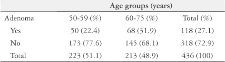 TABLE 4. Distribution of diagnosed adenomas according to age groups Age groups (years)