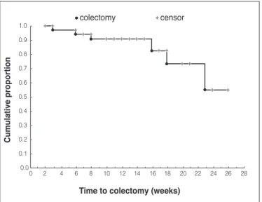 FIGURE 5. Cumulative probability of colectomy-free time under   adalimumab therapy.