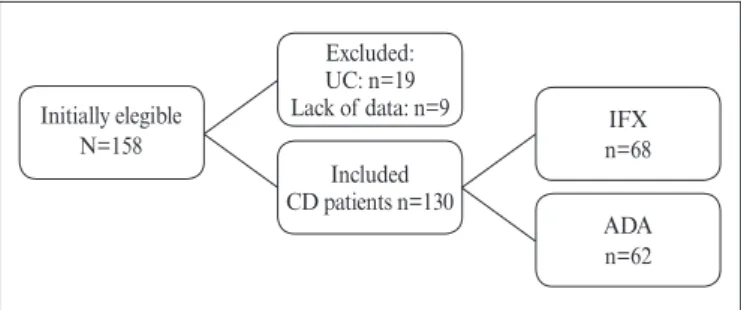 FIGURE 1. Flowchart of the study sample. In total, 130 patients   comprised the population analyzed