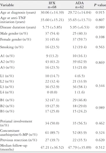 TABLE 2. Most common AE found in the cohort of patients Adverse events (AE) – number of 