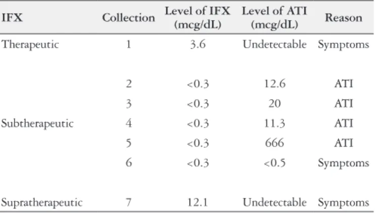 TABLE 5. Level of anti-drug antibody Conduct Collection Level of IFX (mcg/dL) Level of ATI(mcg/dL)