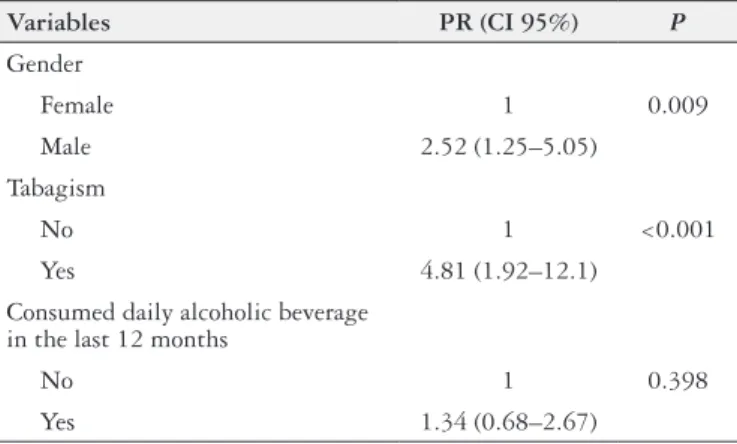 TABLE 5. Factors independently associated with alcoholism through the  multivariate poisson regression model
