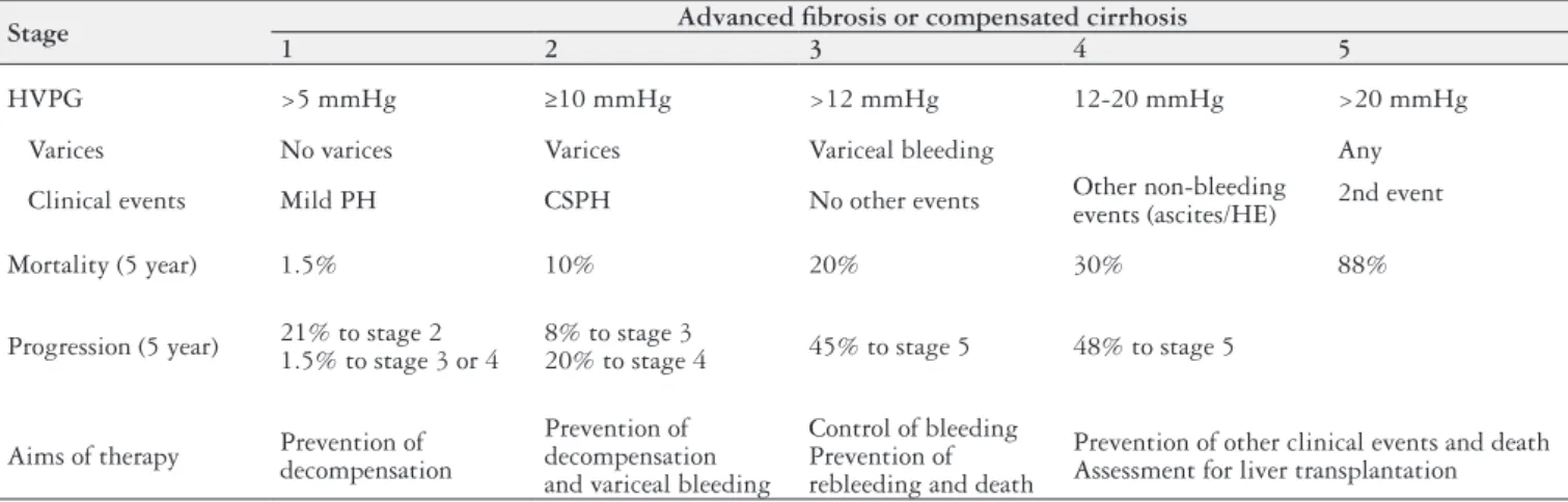 TABLE 1. New prognostic grading of patients with advanced liver disease (advanced ibrosis or cirrhosis) according to levels of PH, presence of varices  and variceal bleeding and other clinical events