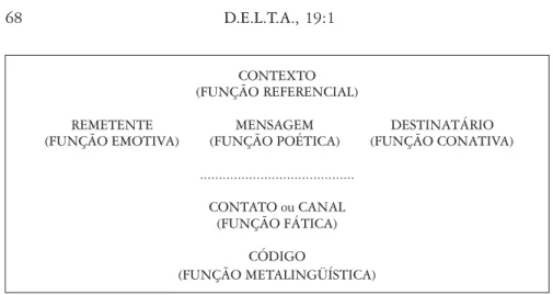 Figura 1: Sistema de comunicação de Jakobson (1960: 123).