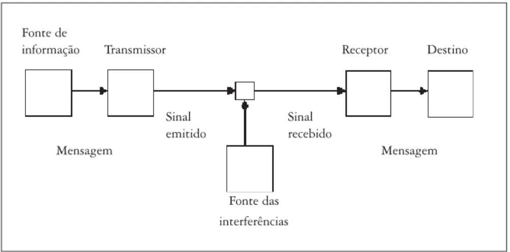 Figura 5: Sistema de comunicação de Shannon e Weaver (1963: 7).