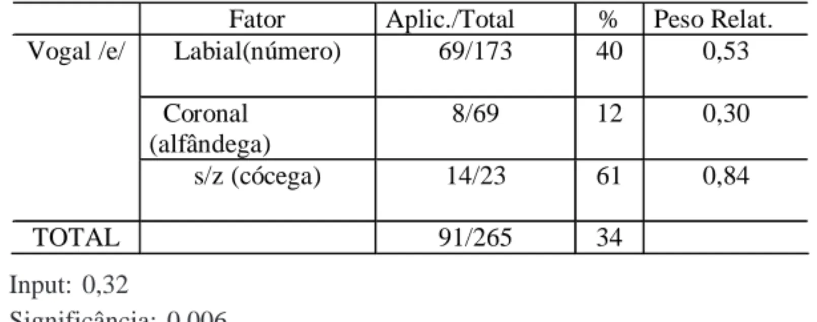 Tabela 3: Neutralização da postônica não-final vogal /e/ (Vieira 2002:140) A análise estatística, na linha de Labov, realizada por Maria José Vieira, revelou que ambas as vogais  /e, o/  são substituídas por vogal alta, embora os contextos que favorecem um