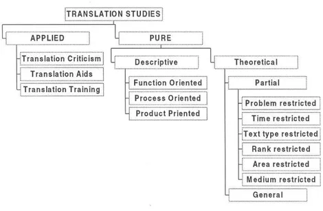 Figura 5: Visualização inspirada no mapeamento da disciplina Translation Studies sugerido por Holmes (1972, 1988)