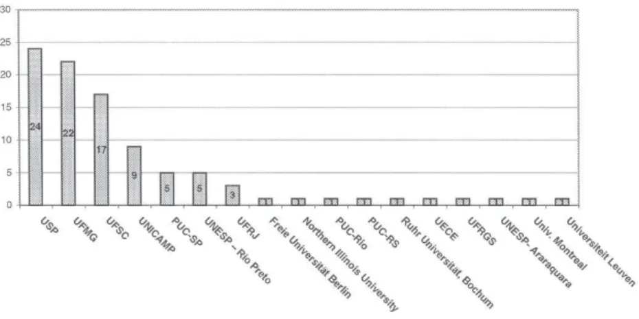 Figura 3: Distribuição da pesquisa nas diversas instituições acadêmicas