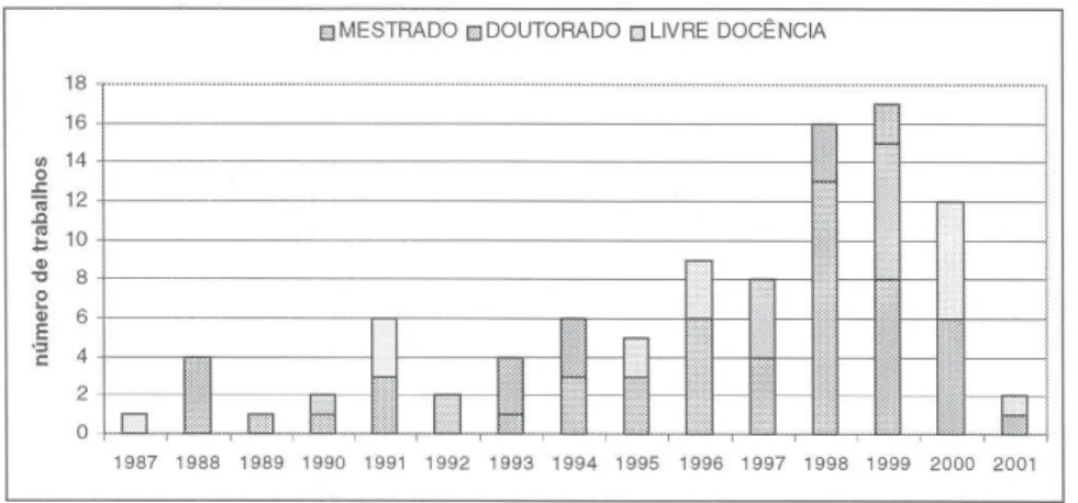 Figura 4: Data de defesas das teses e dissertações