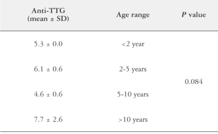 FIGURE 1. Correlation between age of children and anti-TTG level