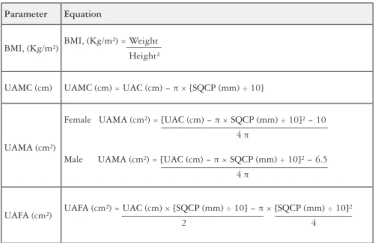 FIGURE 2. Mathematical equations for body mass index (BMI) calcu- calcu-lation, Upper Arm Muscle Circumference (UAMC), Upper Arm Muscle  Area (UAMA), and Upper Arm Fat Area (UAFA), based on data of Upper  Arm Circumference (UAC) and Triceps Skin Fold (TSF)
