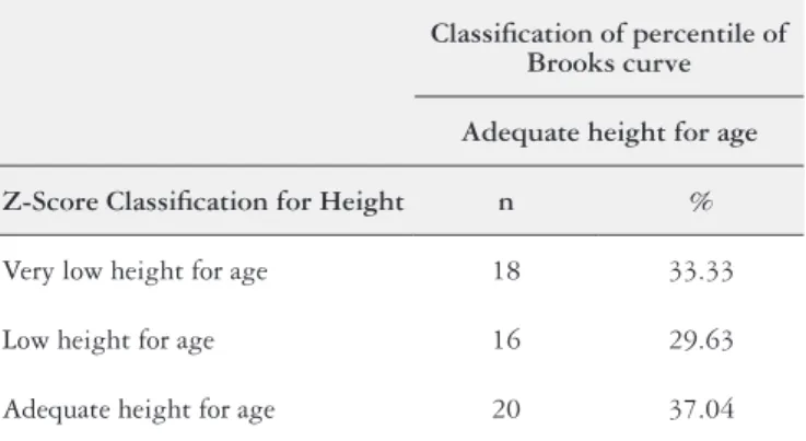 TABLE 4. Association between the reference curve (Brooks et al., 2011)  and the Z-Score calculation for height, according to parameters of the  WHO.