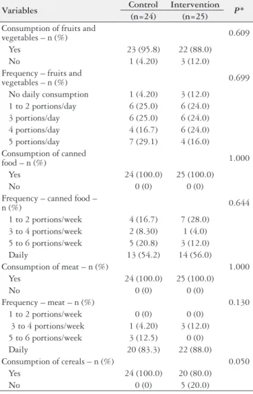 TABLE 3. ROME III criteria and Bristol Scale pre-and post-intervention with dairy products