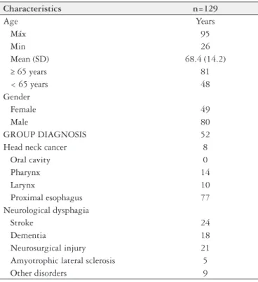 TABLE 1. Characteristics of the study population (n=129)